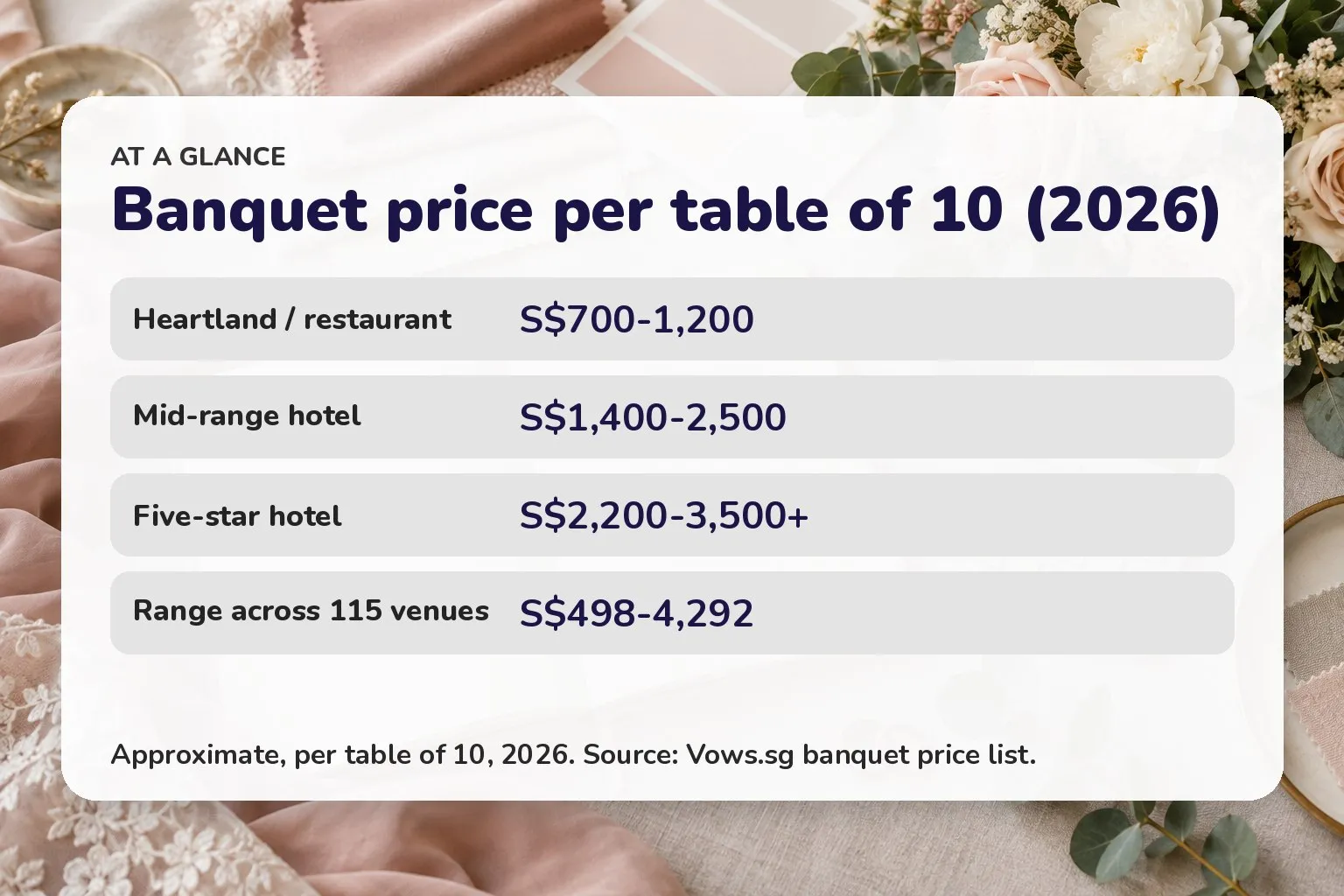 Card of banquet per-table ranges: heartland S$700-1,200, mid-range hotel S$1,400-2,500, five-star S$2,200-3,500+
