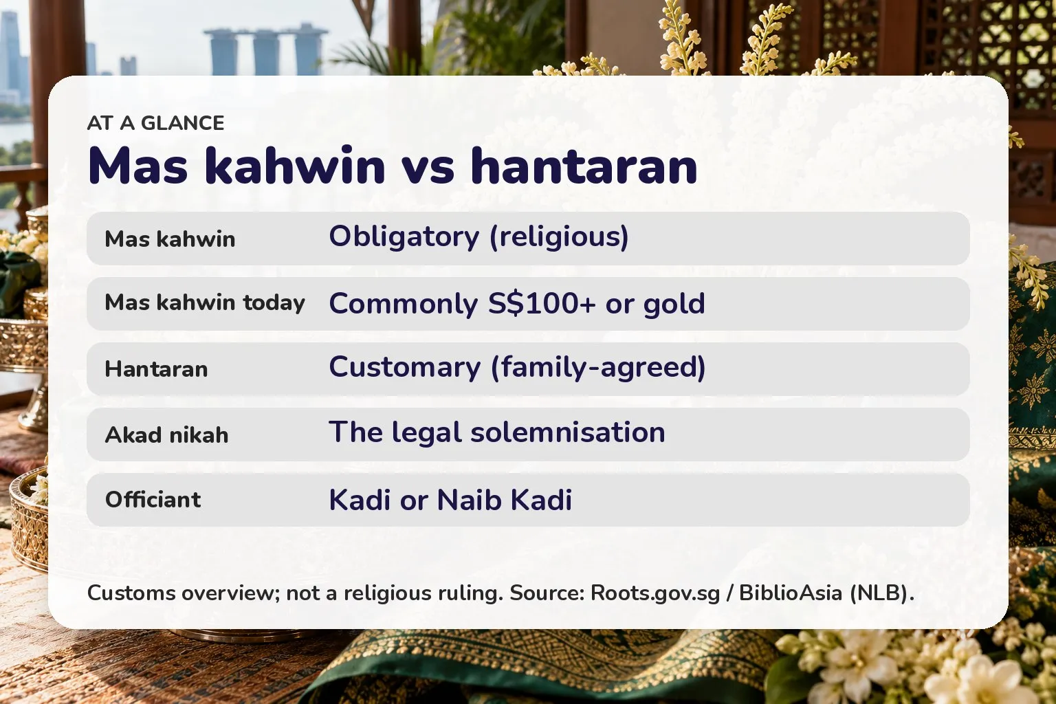Card contrasting mas kahwin (obligatory) and hantaran (customary), plus the akad nikah and Kadi