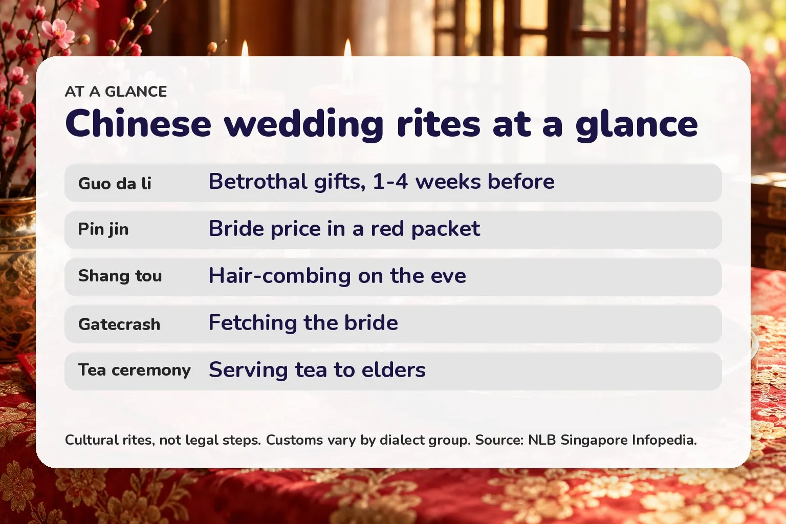 Card listing Chinese wedding rites: guo da li, pin jin, shang tou, gatecrash, tea ceremony