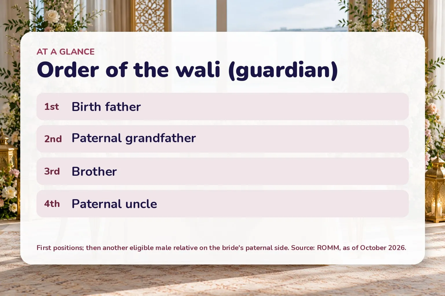 Card listing the wali order: birth father, paternal grandfather, brother, paternal uncle, then another eligible paternal-side male relative