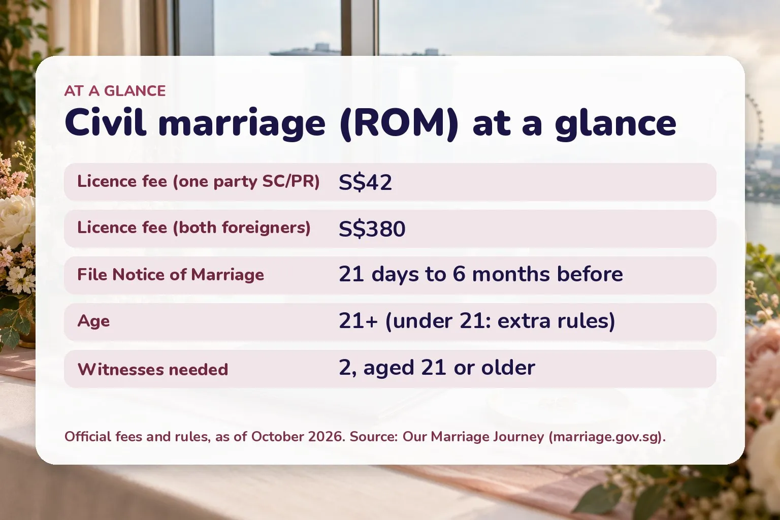 Card summarising ROM civil marriage: fee S$42 or S$380, notice 21 days to 6 months, age 21+ with extra rules under 21, two witnesses