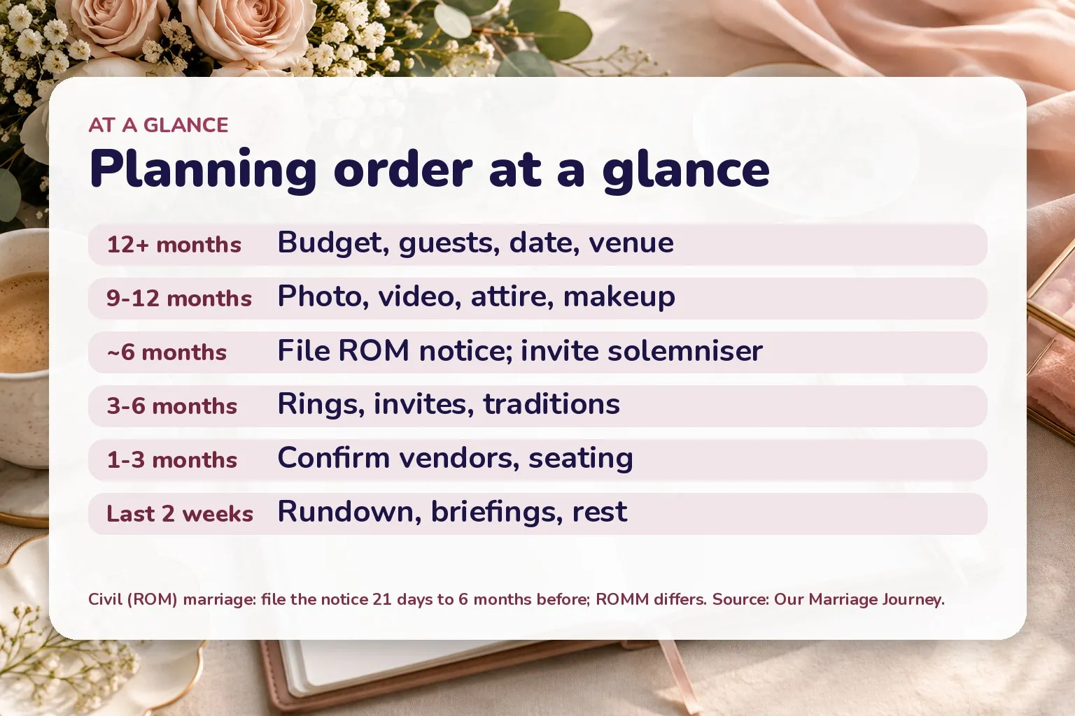Card of wedding planning timeline from 12+ months to the last two weeks
