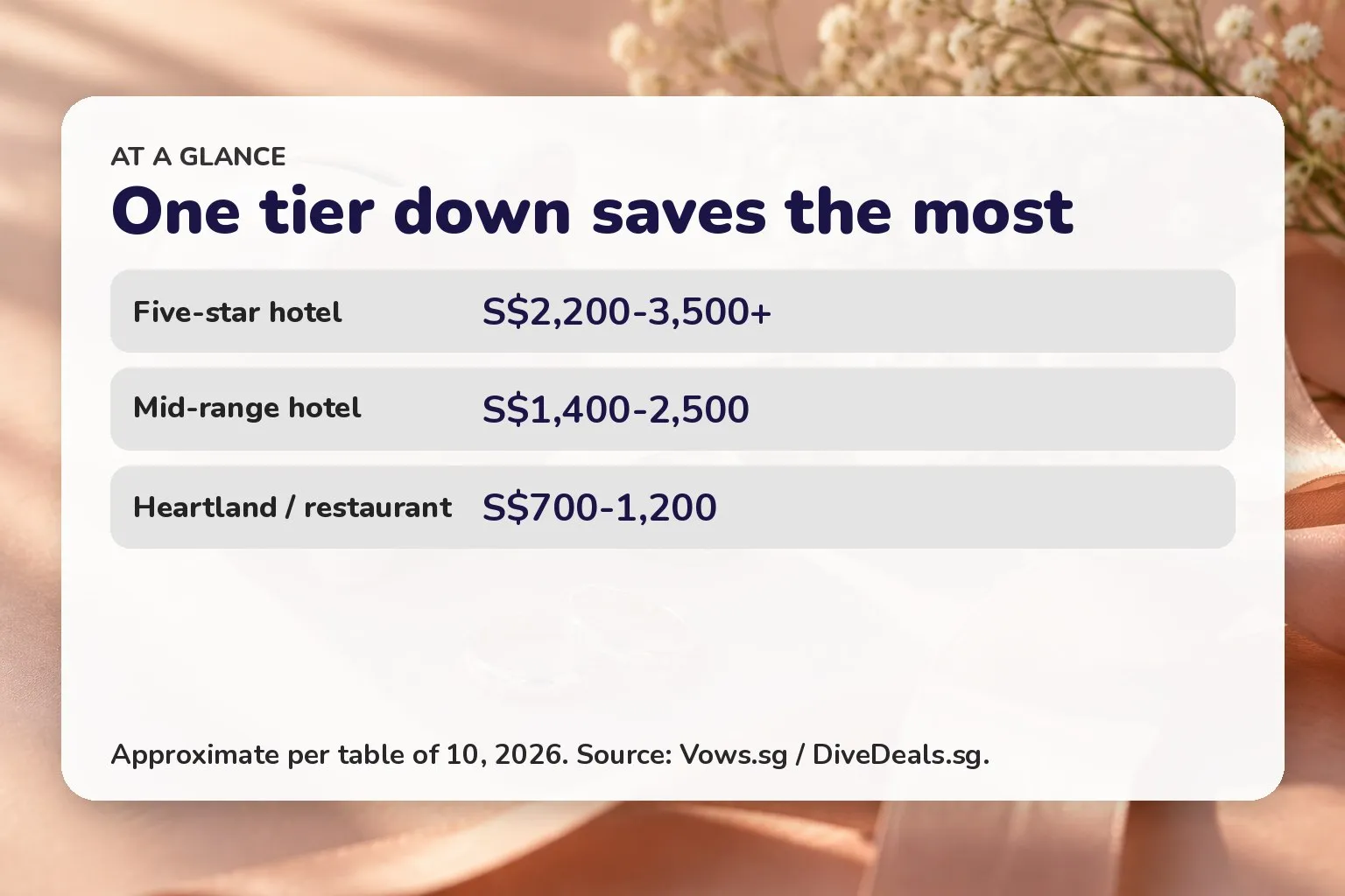Card showing venue tiers per table: five-star S$2,200-3,500+, mid-range S$1,400-2,500, heartland S$700-1,200